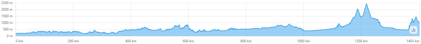 Elevation profile